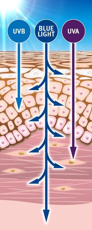 UVA vs UVB vs Luce Blu